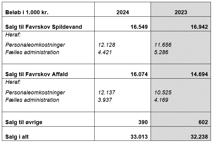 Tabel med oversigt over udvikling i Favrskov Forsynings personaleomkostninger fra 2023 til 2024